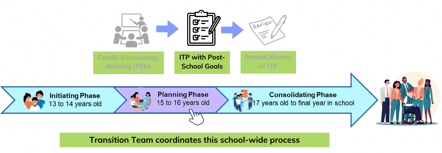 TP Overview Process (Focus on ITP)